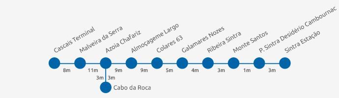 Sintra Bus 403 Itinerary Diagram