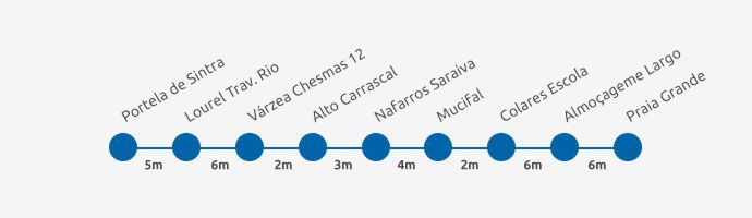 Sintra Bus 439 Itinerary Diagram