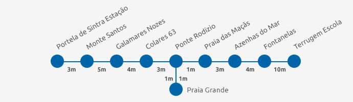 Sintra Bus 444: Diagramme de l'itinéraire