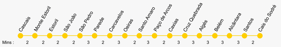 Linha de Cascais Train Itinerary Diagram
