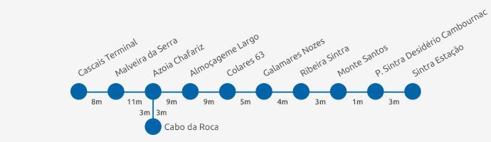 Sintra Carreira 403: Diagrama do Itinerário