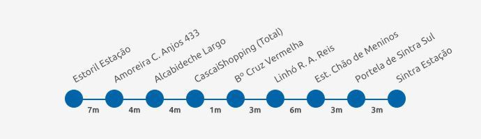 Sintra Bus 418 Itinerary Diagram