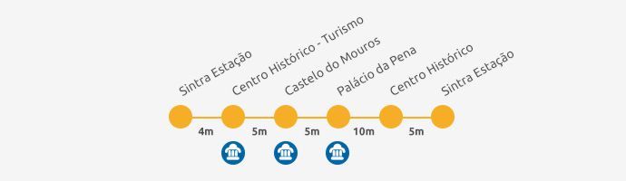 Sintra Bus 434: Diagramme de l'itinéraire