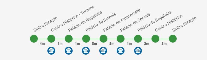 Sintra Bus 435 Itinerary Diagram