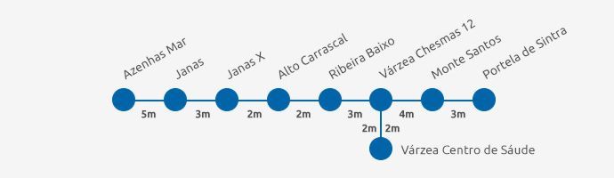 Sintra Bus 440 Itinerary Diagram