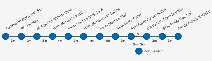 Sintra Bus 460 Itinerary Diagram