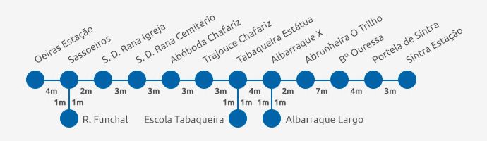 Sintra Bus 467 Itinerary Diagram