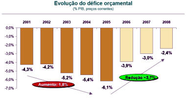 Portuguese economy deficit evolution 2001-2008