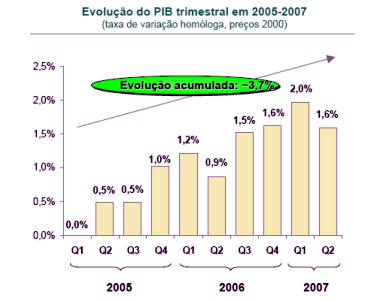 Portuguese GDP evolution 2005-2007